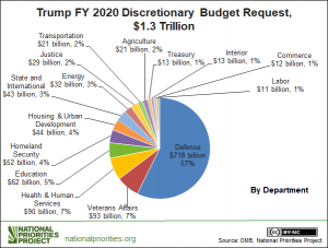 Pie chart of where tax dollars are going